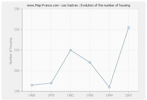 Les Vastres : Evolution of the number of housing